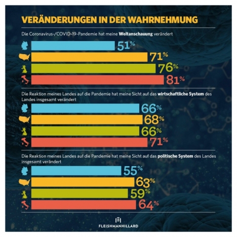 Corona-Krise beeinflusst Einstellung von Verbrauchern gegenüber Unternehmen nachhaltig -